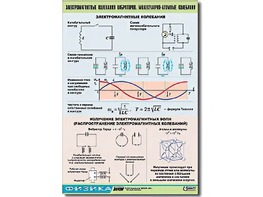 Таблица демонстрационная "Электромагнитные и молекулярно-атомные колебания" (винил 100х140) - fgospostavki.ru - Тула