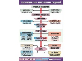 Таблица "Генетическая связь неорганических соединений" (винил 100x140) - fgospostavki.ru - Тула