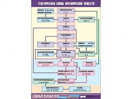 Таблица демонстрационная "Генетическая связь органических веществ" (винил 100x140) - fgospostavki.ru - Тула