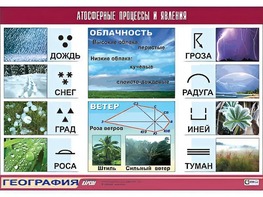 Таблица демонстрационная "Атмосферные процессы и явления" (винил 100x140) - fgospostavki.ru - Тула