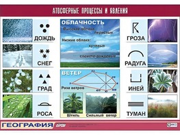 Таблица демонстрационная "Атмосферные процессы и явления" (винил 70*100) - fgospostavki.ru - Тула