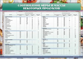 Стенд "Соотношение меры и массы некоторых продуктов" - fgospostavki.ru - Тула