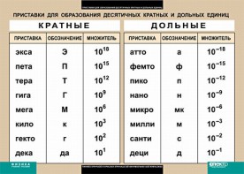 Таблица. Физика. Приставки для образования десятичных кратных и дольных единиц. - fgospostavki.ru - Тула