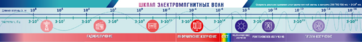 Стенд-лента "Шкала электромагнитных колебаний" - fgospostavki.ru - Тула