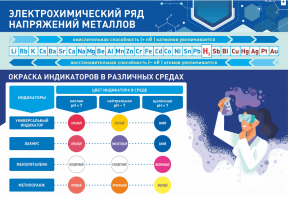 Стенд "Электрохимический ряд и окраска индикаторов в различных средах" - fgospostavki.ru - Тула