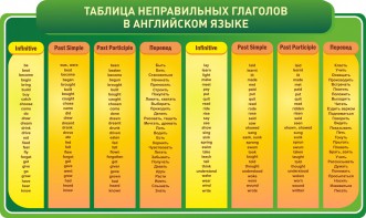 Стенд "Таблица неправильных глаголов в английском языке" - fgospostavki.ru - Тула