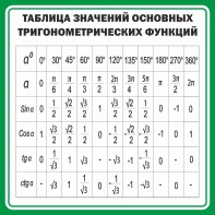 Стенд "Таблица значений основных тригонометрических функций" Вариант 12 - fgospostavki.ru - Тула