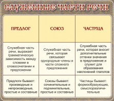 Стенд "Служебные части речи" - fgospostavki.ru - Тула
