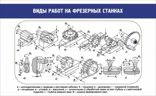 Стенд "Виды работ на фрезерных станках" - fgospostavki.ru - Тула