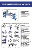 Стенд "Токарно-револьверные автоматы" - fgospostavki.ru - Тула