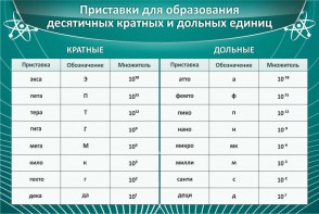 Стенд "Приставки для образования десятичных кратных и дольных единиц" - fgospostavki.ru - Тула