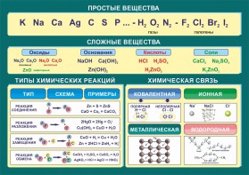 Стенд "Простые и сложные вещества" - fgospostavki.ru - Тула