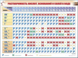 Справочно-информационный стенд (электронный, световой) "Растворимость кислот, оснований и солей в воде" - fgospostavki.ru - Тула