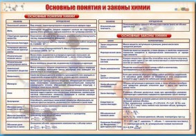 Стенд "Основные понятия и законы химии" - fgospostavki.ru - Тула
