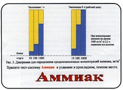 Тест-система «Аммиак» - fgospostavki.ru - Тула
