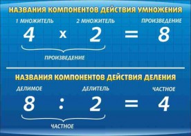Стенд "Компоненты умножения и деления" - fgospostavki.ru - Тула