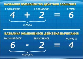 Стенд "Компоненты сложения и вычитания" - fgospostavki.ru - Тула