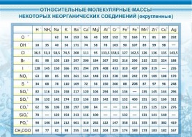 Стенд "Относительные молекулярные массы" - fgospostavki.ru - Тула