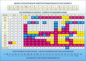 Стенд "Растворимость кислот, солей и оснований в воде (подробная)" - fgospostavki.ru - Тула