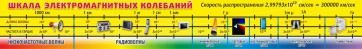 Стенд "Шкала электромагнитных колебаний" - fgospostavki.ru - Тула