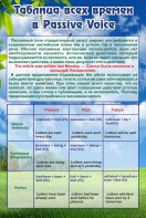 Стенд "Таблица всех времен в Passive Voice" - fgospostavki.ru - Тула