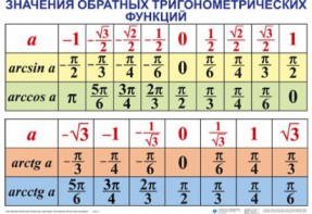 Комплект таблиц Тригонометрические формулы. Обратные тригонометрические функции (7 таблиц) - fgospostavki.ru - Тула